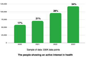 Interest in health